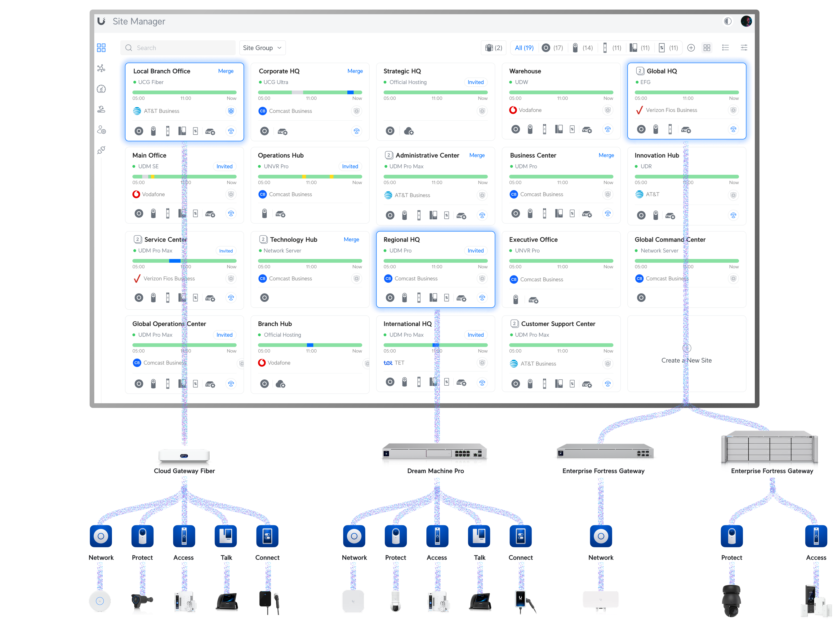 UniFi netwerk setup